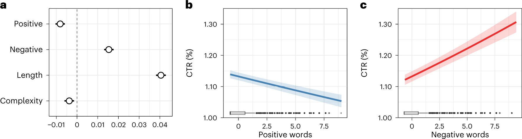 Click-through rate